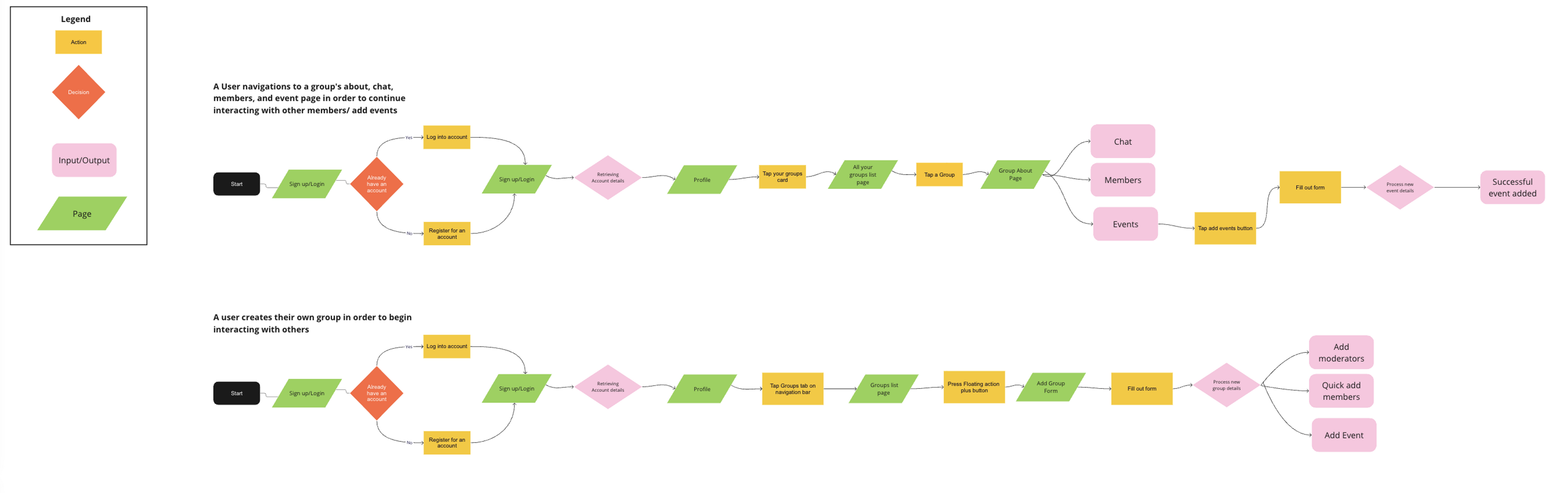 image of user flow